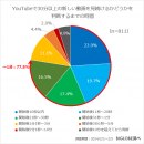 YouTubeで30分以上の新しい動画を見続けるかどうかを判断するまでの時間 YouTubeで30分以上の新しい動画を見続けるかどうかを判断するまでの時間