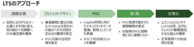 生成AIを最大限に活用する 「Copilot for Microsoft 365による変革支援」を開始