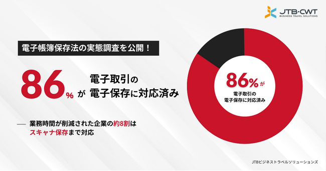 電子帳簿保存法の実態調査を公開！86%が電子取引の電子保存に対応済み