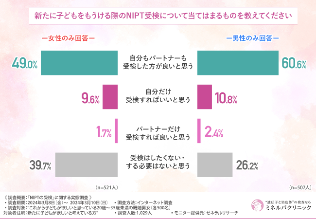約2人に1人が男女双方のNIPT受検を支持！生まれてくる子どもについて知りたいこととは