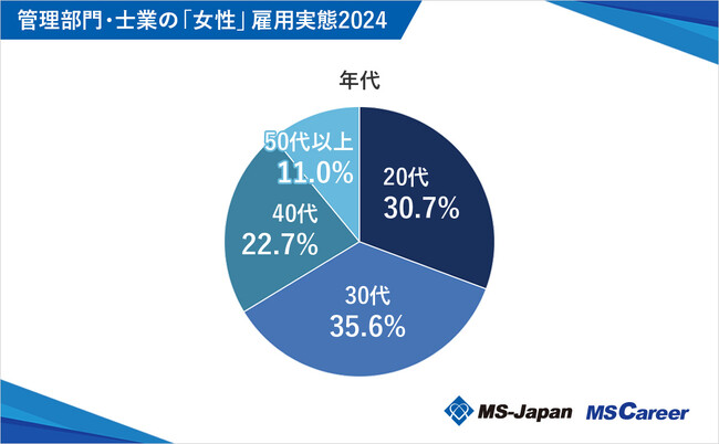 MS-Japanが4/10「女性の日」にあわせ『管理部門・士業女性の雇用実態』を調査。現年収平均は441万円で年代と比例して上昇傾向