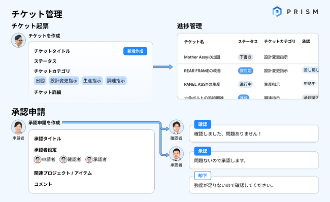 【製造業DX】モノづくりデータ活用基盤「PRISM」新機能リリース　設計変更依頼の作成ならびに承認が可能に