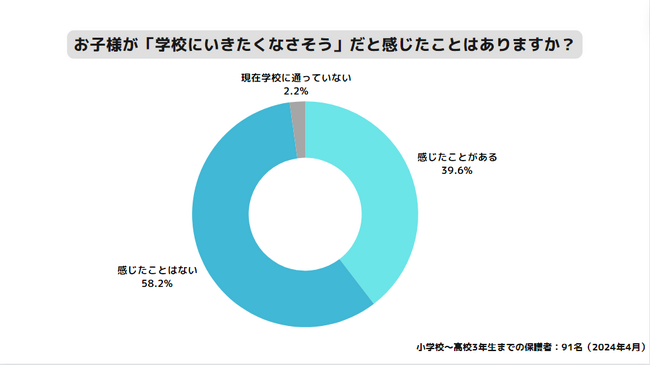 【担任教師と保護者のコミュニケーション調査】”学校に行きたくなさそう” 親が感じる小さなSOSは担任教師に届いているのか。