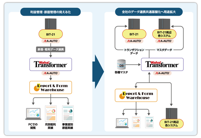 TOPPANホールディングス様、「Waha! Transformer」でホストによる原価計算処理の移行を実現し、100年以上続く仕組みを劇的に変革