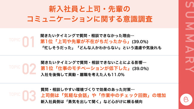 新入社員の約4割が、聞きたいときに質問・相談できないことで、モチベーションの低下を実感