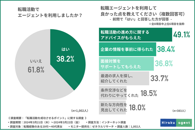 【転職者の約3人に1人が転職エージェントを利用】利用メリットと必要なサポートが明らかに