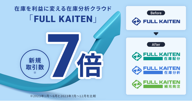 在庫を利益に変えるクラウド『FULL KAITEN』23年上半期と比較して下半期は新規取引数7倍に