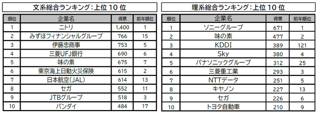 「マイナビ・日経 2025年卒大学生就職企業人気ランキング」を発表