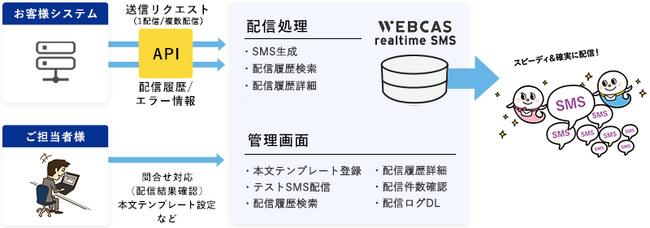 WOW WORLD、SMS配信APIシステム「WEBCAS realtime SMS」を新発売