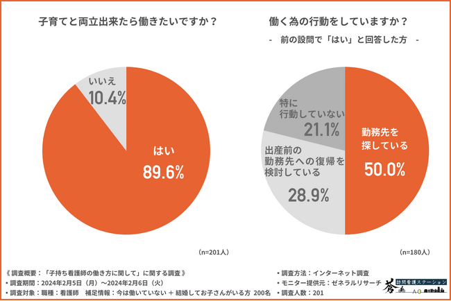 【子持ち看護師の働き方調査】89.6%の人が働きたいと回答