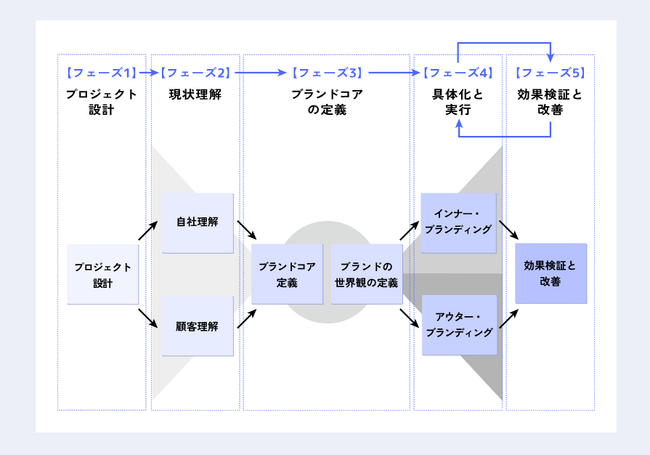 ブランド課題を明確にするセルフ診断ツール「ブランディングコンパス」の提供を開始しました。