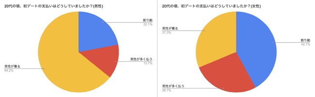 【世代別比較】若者の初デートの支払い方に関して290人にアンケート調査！｜ちそう