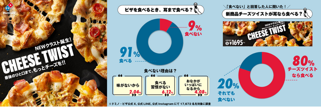 ドミノ・ピザ、「ピザ耳」残すがまだ9％もいる結果に猛反省中！チーズ！ベーコン！が入って「ピザ耳」の常識を変えた「チーズツイスト」3種を食べて考え直してください
