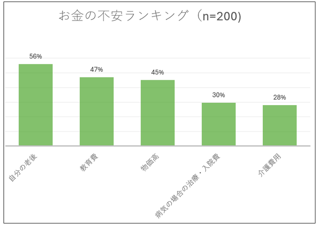 【30～50代女性の「お金の不安」についての調査】 約6割が「もっとも不安なのは自分の老後資金」と回答。教育費、物価高に不安を抱える人は約5割。不安解消のキーワードは「健康」