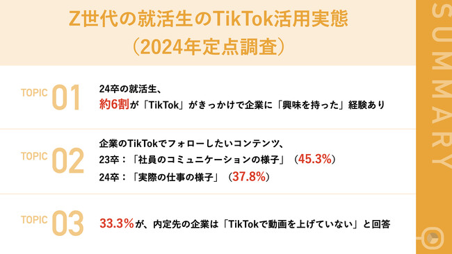 24卒就活生の約6割が、「TikTok」がきっかけで企業に興味、そのうち半数以上が実際にエントリーも