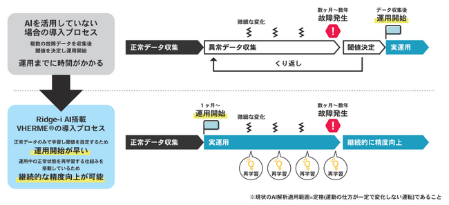 バルカーとリッジアイ、AI 技術を搭載した設備異常検知システム「VHERME(R)」の提供を開始