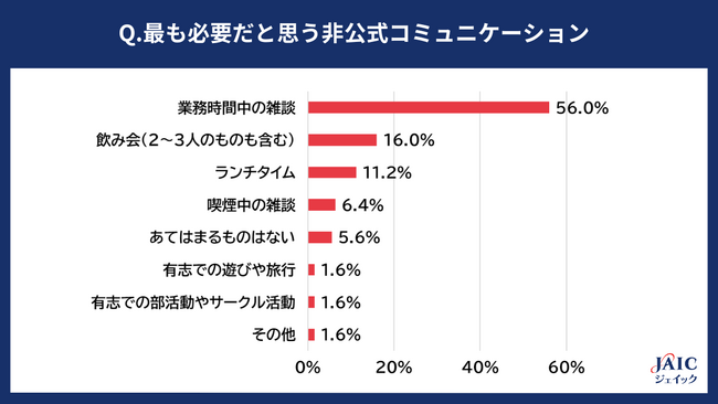 若手社員の「会社での非公式コミュニケーション」を調査