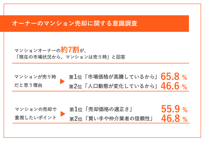 【価格高騰の今、マンションの売り時は？】マンションオーナーの65.8%が「売り時」と回答　その理由「市場価格の高騰」「人口動態の変化」など