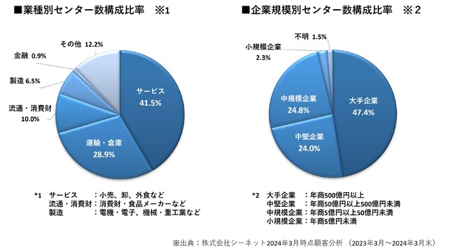 シーネット、2023年度システム稼働実績センター数調査の結果を公開！～過去最高の1,207センターに達する～