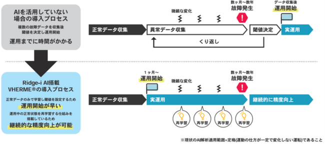 バルカーとリッジアイ、AI技術を搭載した設備異常検知システム「VHERME(R)」の提供を開始