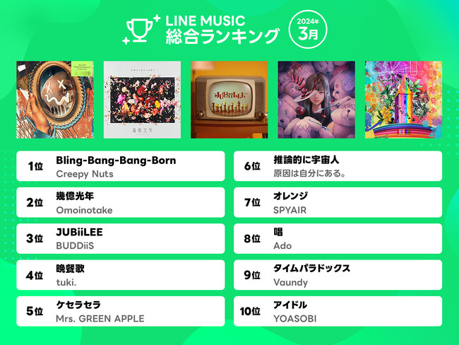 【LINE MUSIC 2024年3月月間ランキング】Creepy Nuts「Bling-Bang-Bang-Born」が先月から引き続き今月も1位に
