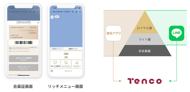 新機能「LINE公式アカウント管理」をリリース　イトキングループ公式LINEに導入