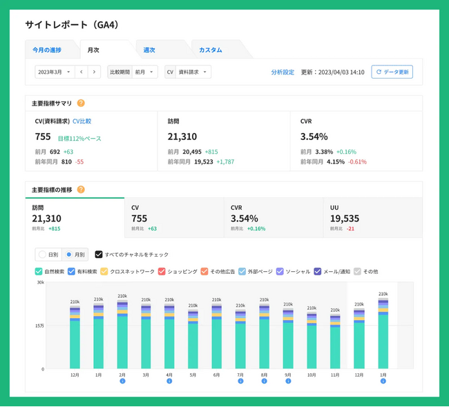 データ分析ツール「AIアナリスト」とGA4との新規連携数が2,000件を突破