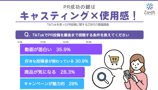 サムライト、TikTokを使ったPR投稿に関するZ世代の意識調査を実施