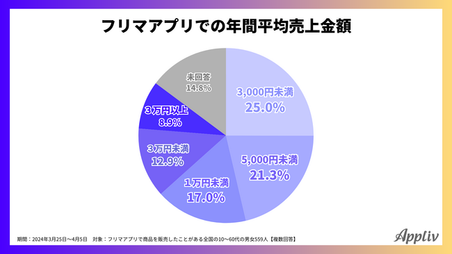 フリマアプリ利用者の約7割が販売経験あり、年間平均売上金額は「1万円以上」が21.8％（Appliv調べ）