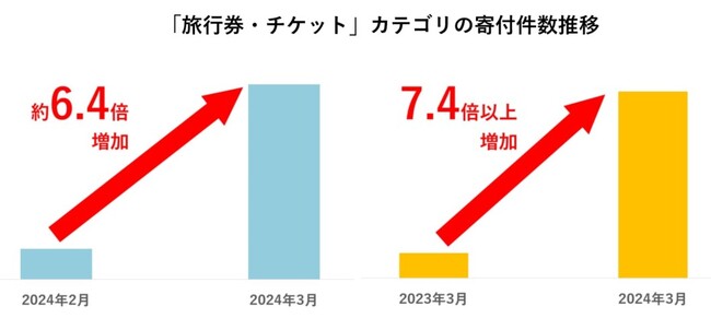 【ふるさと納税お礼品トレンド】カップルからファミリーまで幅広く楽しめる体験型お礼品を紹介　GWはふるさと納税で寄付×地域を訪れて応援しよう！