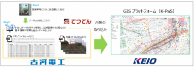 京王電鉄の技術系部署の連携強化が実現できる共通プラットフォーム整備に、古河電工の「てつてん(R)」を採用