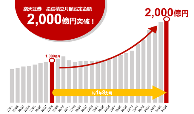 楽天証券、投信積立の月額設定金額、2,000億円を突破！