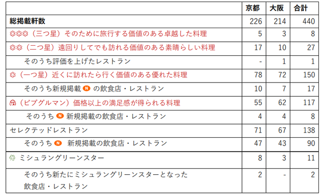 大阪に新二つ星、京都に新ミシュラングリーンスター誕生！15周年となる京都・大阪の掲載数は過去最多の440 軒に！「ミシュランガイド京都・大阪2024」セレクション発表