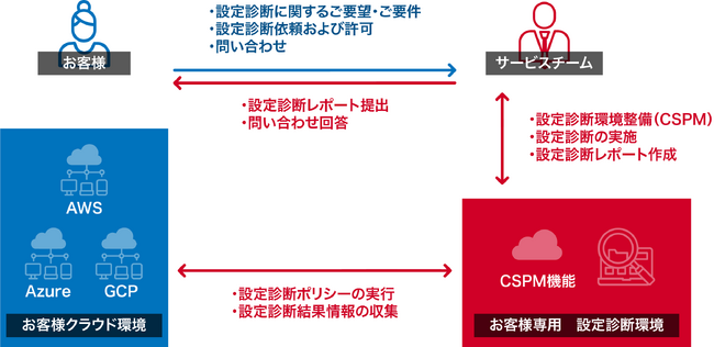 クラウドサービス設定診断支援の提供開始