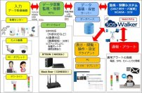 カスタマイズ可能な状態監視システム「SOSWalker」を4月上旬に提供開始　IoTゲートウェイのAI動体検知機能も活用可能