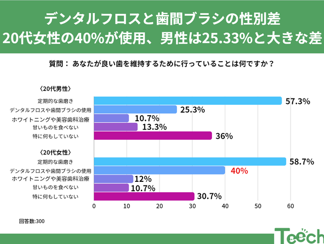 「4月18日 よい歯の日」特別企画：あなたが良い歯を維持するために行っていることとは？20代と30代の若い世代で見られた性別による歯のケアへの意識の違い