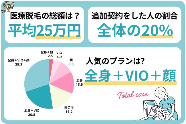 【554人がぶっちゃけ回答】医療脱毛にかけた料金は平均25万円!脱毛回数や追加した部位は?