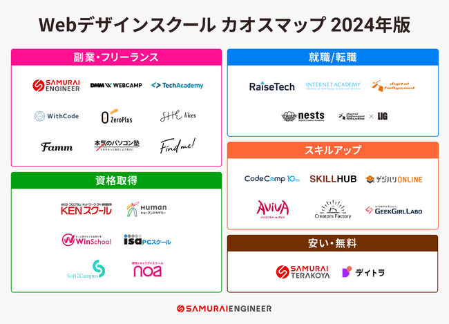 2024年版「Webデザインスクール カオスマップ」を株式会社SAMURAIが公開