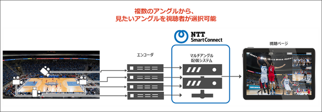 NTTスマートコネクトのスマートストリームサービスに、マルチアングル配信プランが追加