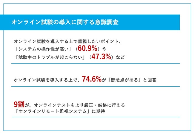 【オンライン試験の導入を検討中の企業に聞いた！導入時に重視したいポイント】「試験中のトラブルが起こらない」を抑え、第1位は・・・？