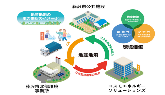 コスモエネルギーグループ初となる、廃棄物発電による電力供給開始　～藤沢市の87の公共施設に提供し地産地消を推進～