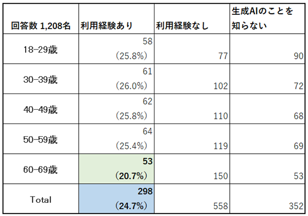 生成AIを利用したことある人は4人に一人 ～ サービス別の利用経験はChatGPTが圧倒的 ～「CAREER INDEX実態調査 vol.29」
