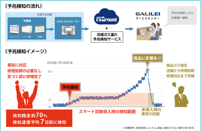 フクシマガリレイ｜HACCP ExAround 冷媒ガス漏れ予兆検知サービス発売のお知らせ