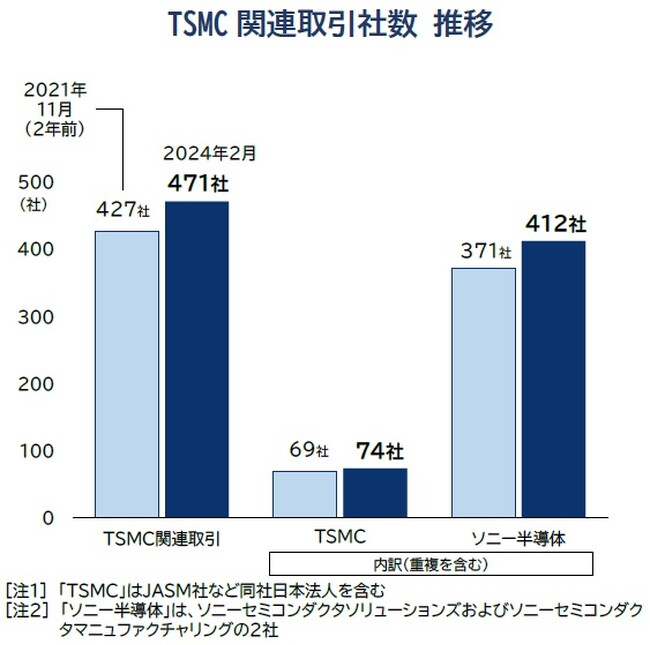 「TSMC」関連取引、社数2年で1割増　地元「九州」は微増　取引企業は関東地方に集中