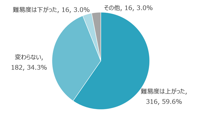 【エデュケーショナルネットワーク】学習塾における定期テスト対策の実態をアンケート調査