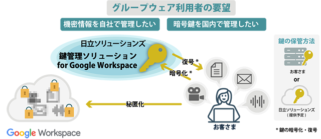 国内企業初、Google Workspace の CSE 公式パートナーとして暗号鍵サービスを提供