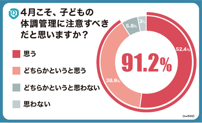 現役保育士500名に「春の子どもの体調管理」について調査を実施 約9割の保育士が、4月は特に「子どもの体調管理に注意」と警戒