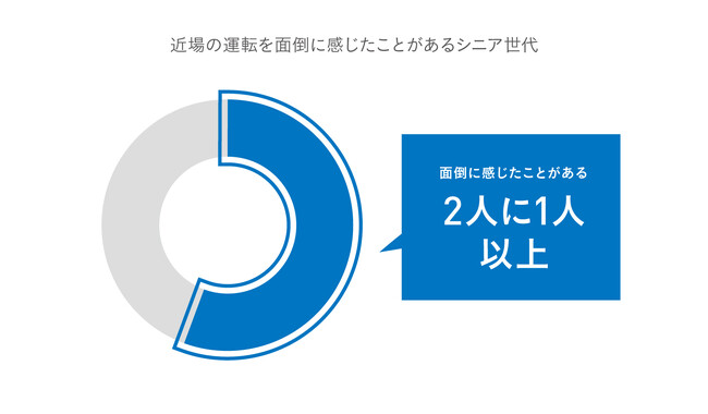 運転免許証を保有するシニアの2人に1人以上が「近場の運転が面倒」。WHILL社、距離と関連するシニアの運転意向度に関する調査結果を公表