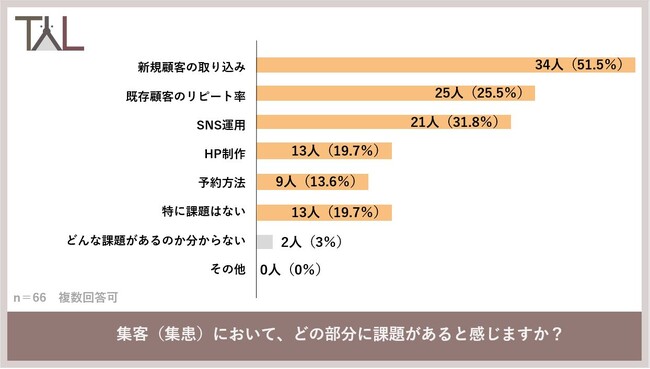 これまで集患に困ったことがある動物病院の院長は約半数　集患において課題と感じること１位は「新規顧客の取り込み」、２位「既存顧客のリピート率」、３位「SNS運用」