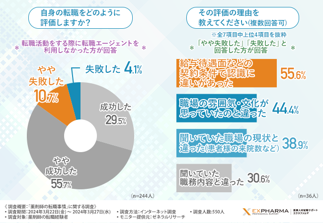 【薬剤師の転職事情】転職エージェントを利用した約8割の方が転職に成功した一方で、失敗したと感じた方も。その失敗要因が明らかに！